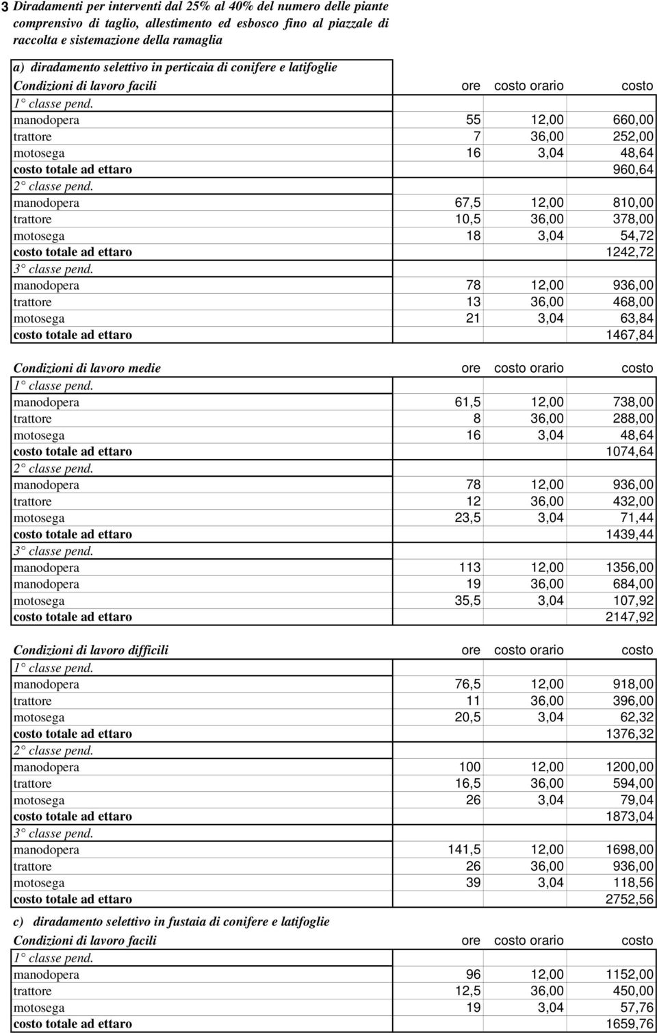 manodopera 67,5 12,00 810,00 trattore 10,5 36,00 378,00 motosega 18 3,04 54,72 costo totale ad ettaro 1242,72 manodopera 78 12,00 936,00 trattore 13 36,00 468,00 motosega 21 3,04 63,84 costo totale