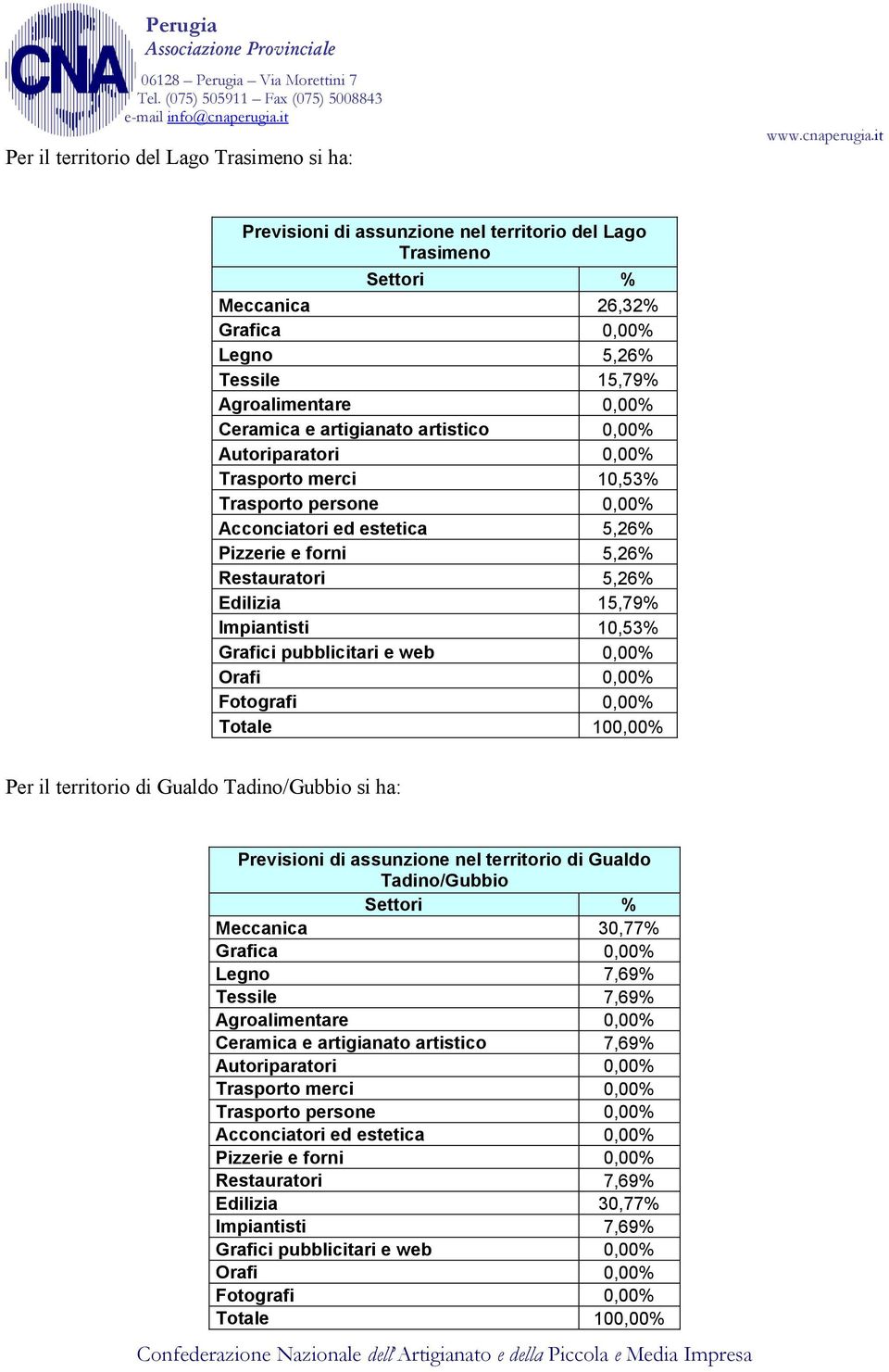 10,53% Per il territorio di Gualdo Tadino/Gubbio si ha: Previsioni di assunzione nel territorio di Gualdo Tadino/Gubbio Meccanica 30,77% Grafica 0,00% Legno 7,69% Tessile 7,69%