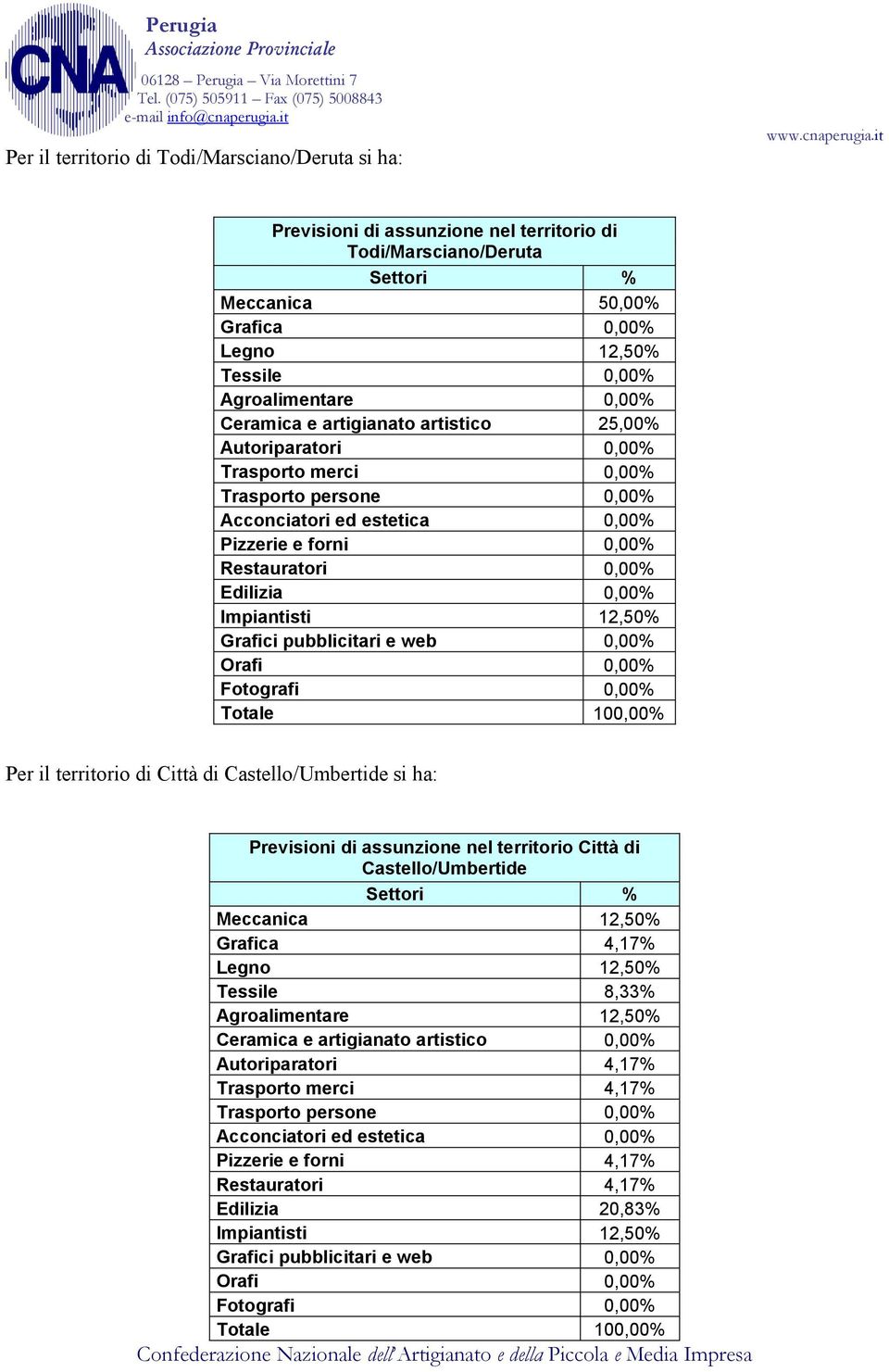 il territorio di Città di Castello/Umbertide si ha: Previsioni di assunzione nel territorio Città di Castello/Umbertide Meccanica 12,50% Grafica 4,17% Legno 12,50% Tessile 8,33% Agroalimentare