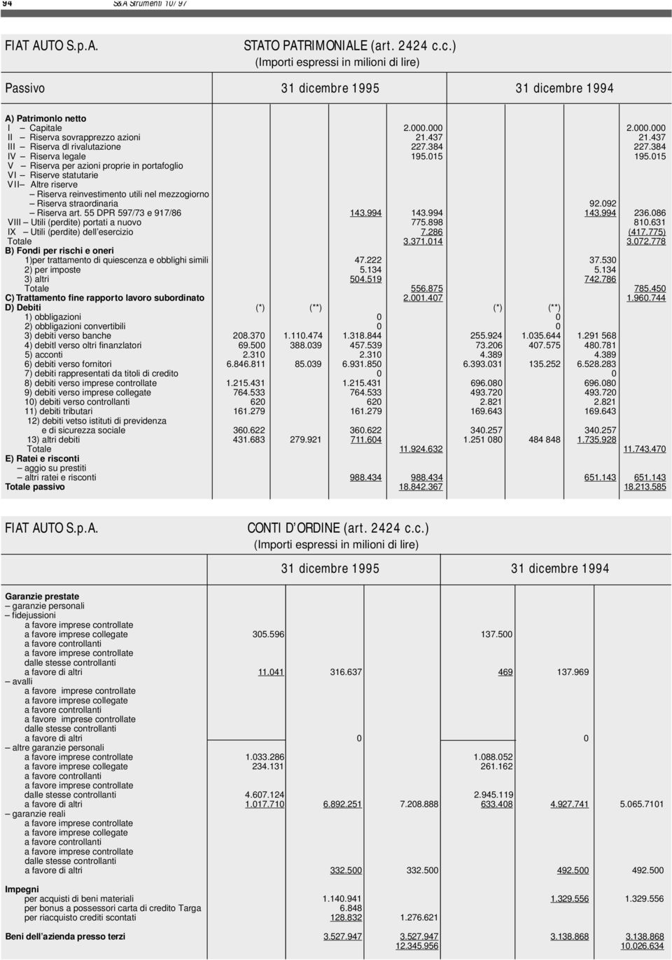 15 V Riserva per azioni proprie in portafoglio VI Riserve statutarie VII Altre riserve Riserva reinvestimento utili nel mezzogiorno Riserva straordinaria 92.92 Riserva art. 55 DPR 597/73 e 917/86 143.