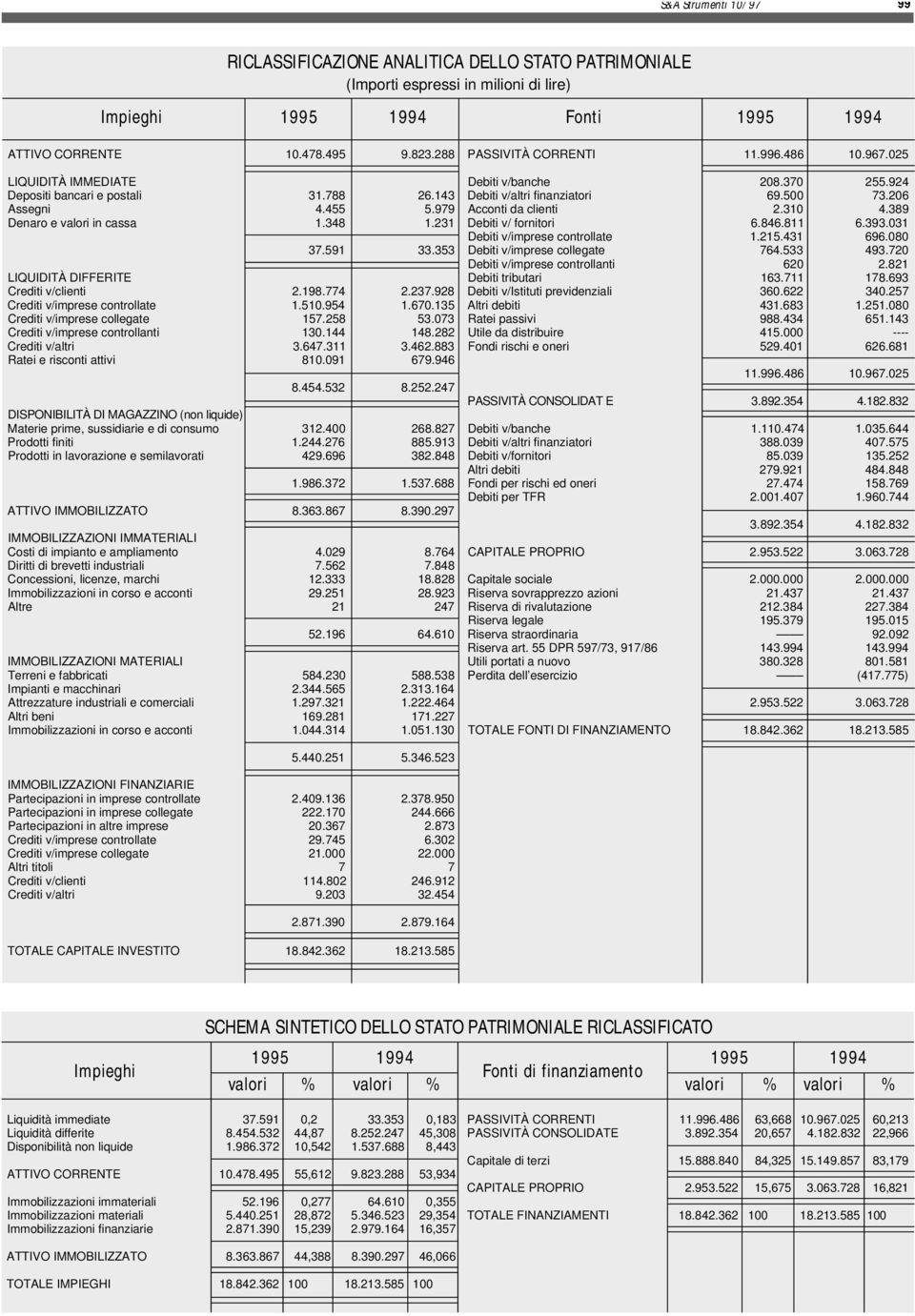 389 Denaro e valori in cassa 1.348 1.231 Debiti v/ fornitori 6.846.811 6.393.31 Debiti v/imprese controllate 1.215.431 696.8 37.591 33.353 Debiti v/imprese collegate 764.533 493.