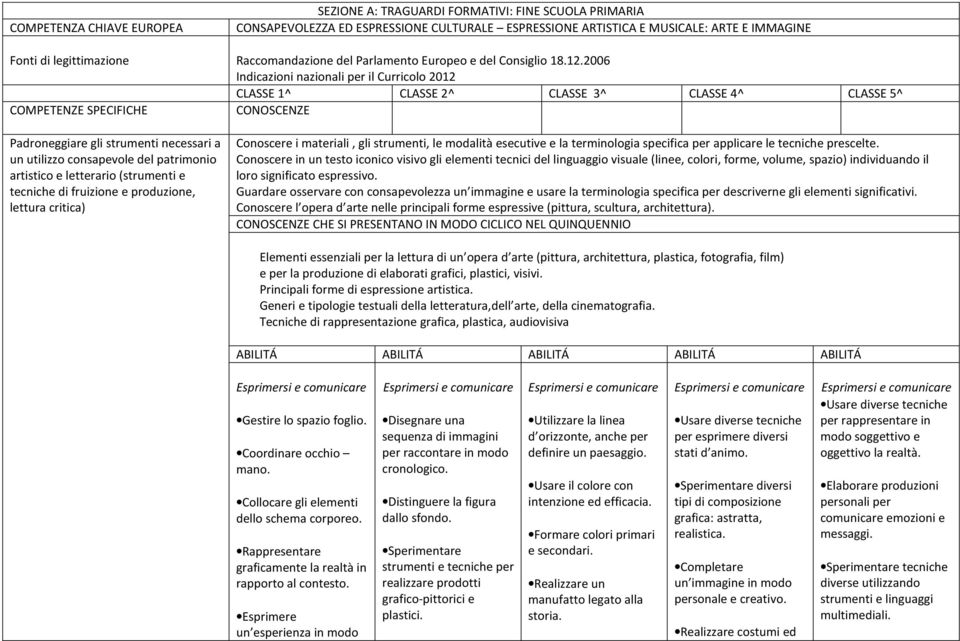 2006 Indicazioni nazionali per il Curricolo 2012 CLASSE 1^ CLASSE 2^ CLASSE 3^ CLASSE 4^ CLASSE 5^ COMPETENZE SPECIFICHE CONOSCENZE Padroneggiare gli strumenti necessari a un utilizzo consapevole del