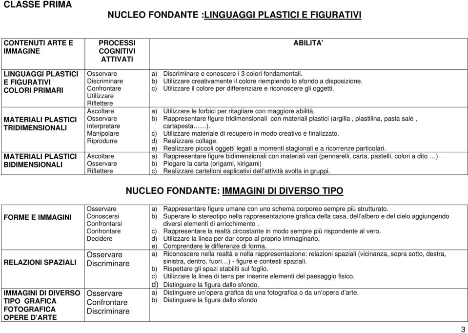 a) le forbici per ritagliare con maggiore abilità. b) Rappresentare figure tridimensionali con materiali plastici (argilla, plastilina, pasta sale, cartapesta ).