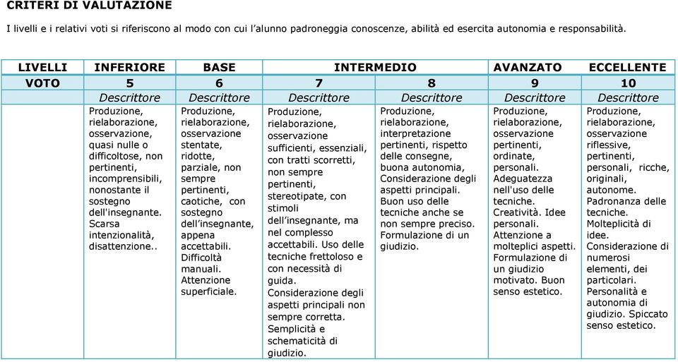 nonostante il sostegno dell'insegnante. Scarsa intenzionalità, disattenzione.. stentate, ridotte, parziale, non sempre caotiche, con sostegno dell insegnante, appena accettabili. Difficoltà manuali.