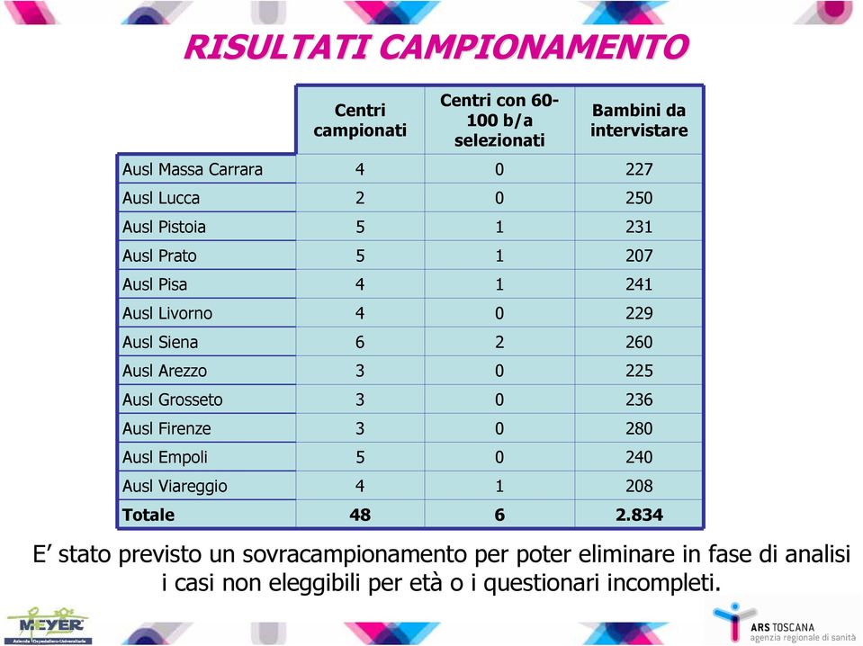 Arezzo 3 0 225 Ausl Grosseto 3 0 236 Ausl Firenze 3 0 280 Ausl Empoli 5 0 240 Ausl Viareggio 4 1 208 Totale 48 6 2.