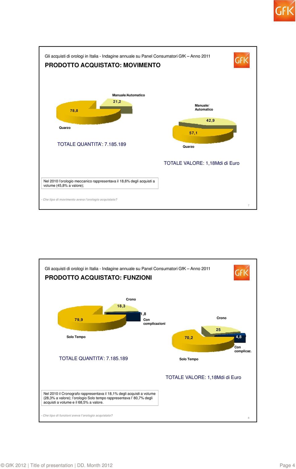 acquistato? 7 PRODOTTO ACQUISTATO: FUNZIONI 79,9 18,3 Crono 18 1,8 Con complicazioni Solo Tempo 70,2 Crono 25 4,8 TOTALE QUANTITA : 7.185.189 Solo Tempo Con complicaz.