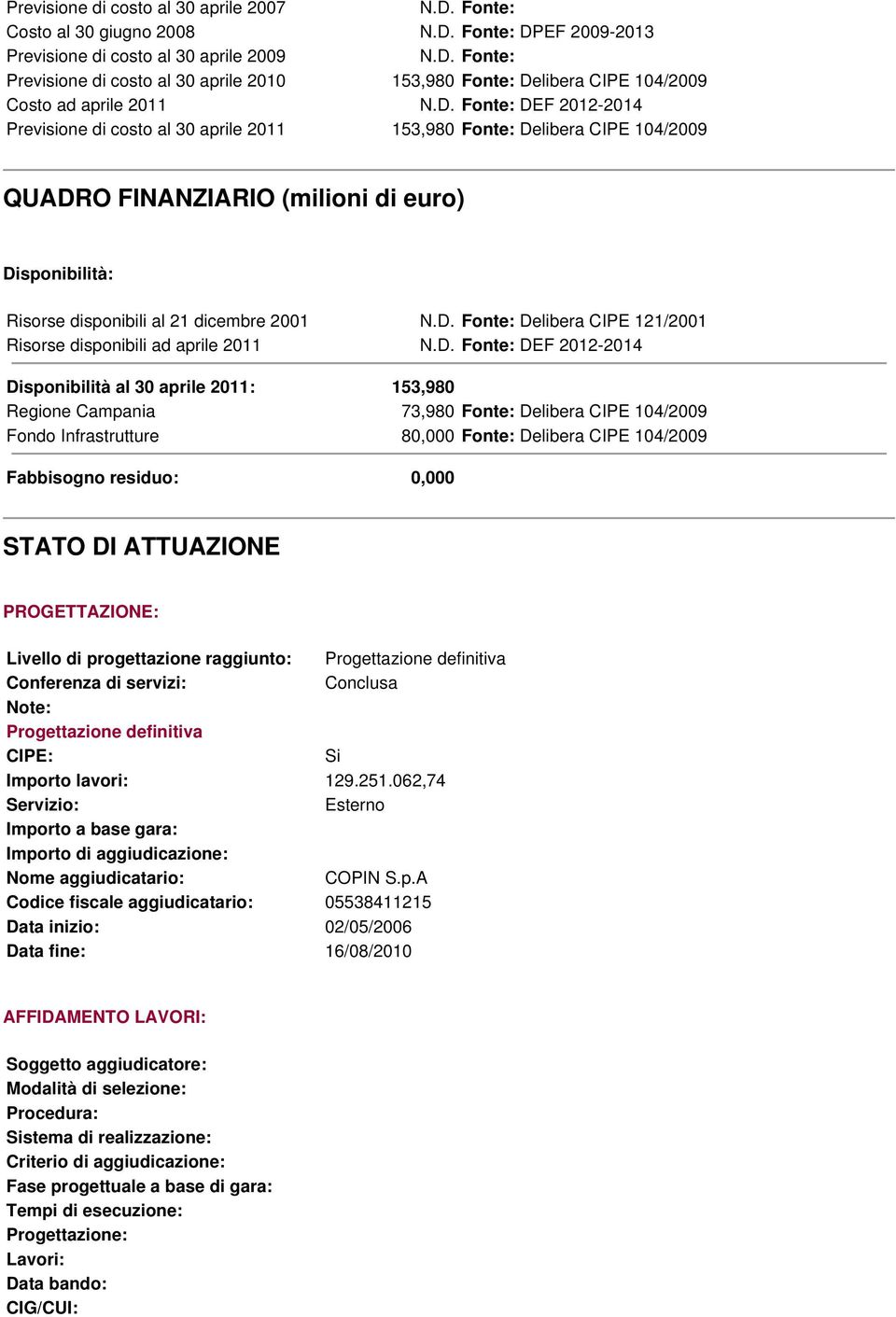 Delibera CIPE 121/2001 Risorse disponibili ad aprile 2011 DEF 2012-2014 Disponibilità al 30 aprile 2011: 153,980 Regione Campania 73,980 Fonte: Delibera CIPE 104/2009 Fondo Infrastrutture 80,000