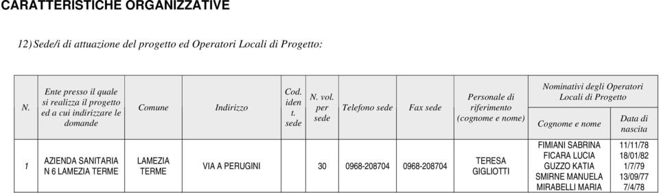 per sede Telefono sede Fax sede Personale di riferimento (cognome e nome) Nominativi degli Operatori Locali di Progetto Cognome e nome Data di