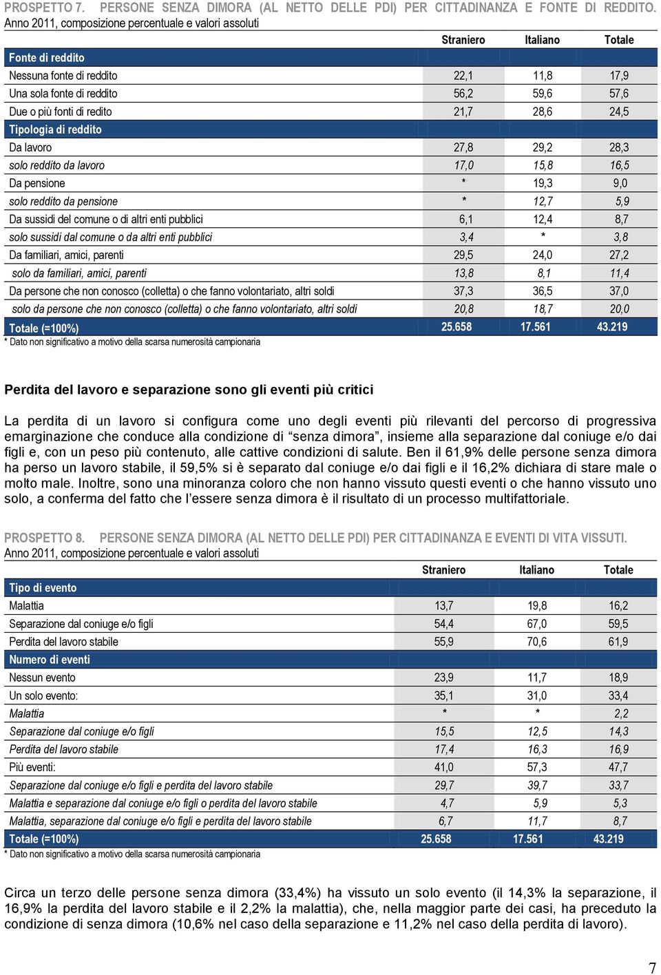 Tipologia di reddito Da lavoro 27,8 29,2 28,3 solo reddito da lavoro 17,0 15,8 16,5 Da pensione * 19,3 9,0 solo reddito da pensione * 12,7 5,9 Da sussidi del comune o di altri enti pubblici 6,1 12,4