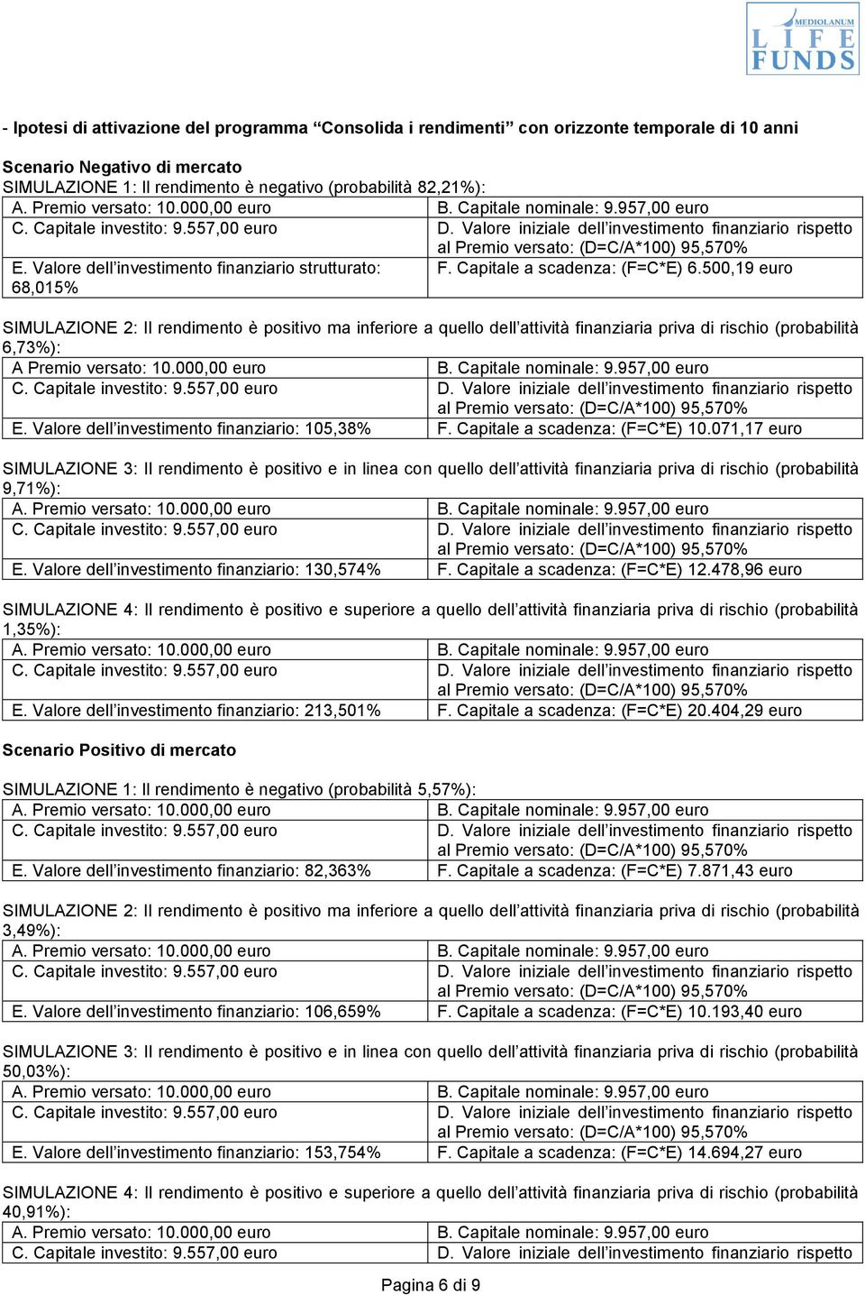 500,19 euro 68,015% SIMULAZIONE 2: Il rendimento è positivo ma inferiore a quello dell attività finanziaria priva di rischio (probabilità 6,73%): A Premio versato: 10.000,00 euro B.