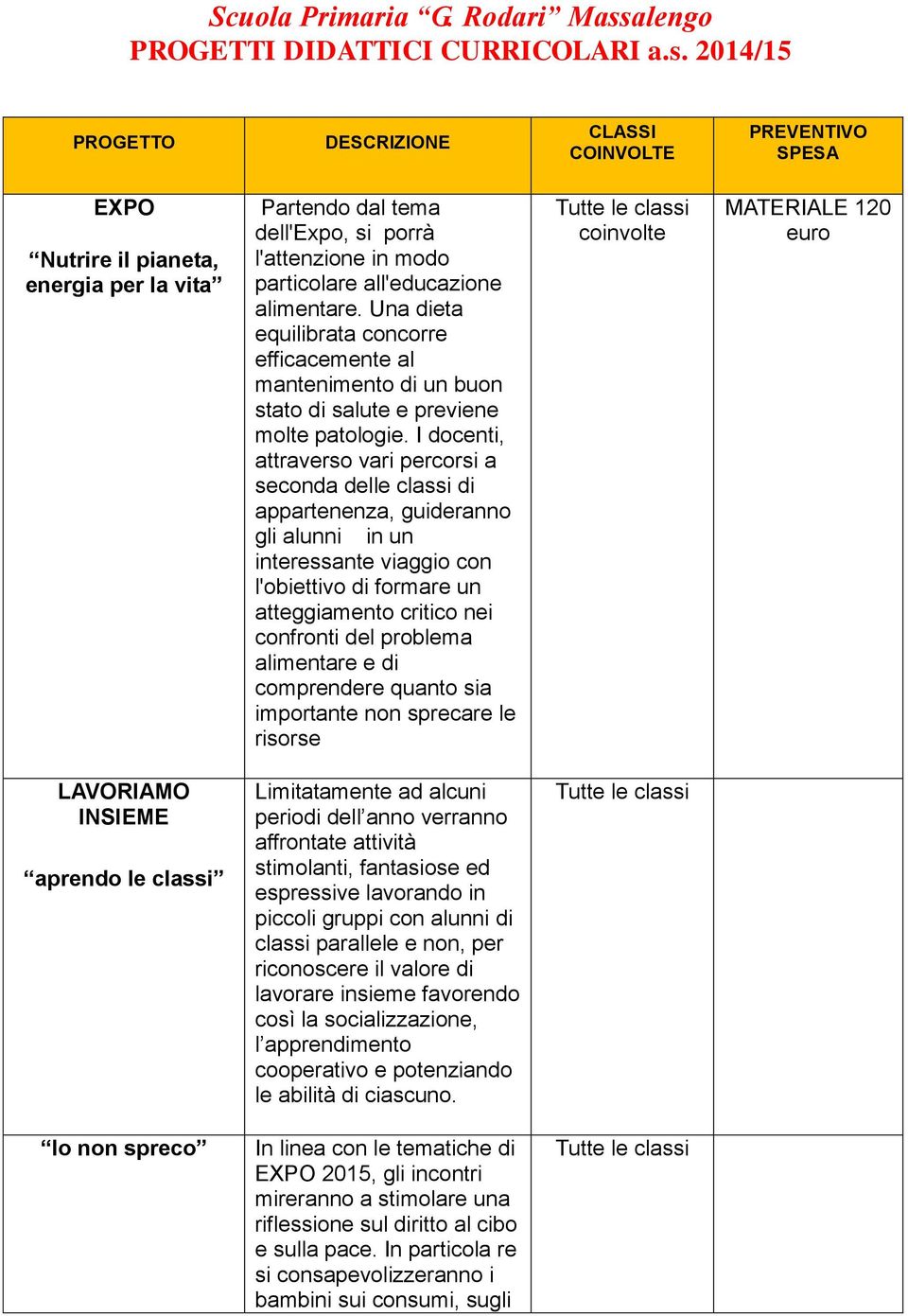 2014/15 DESCRIZIONE CLASSI COINVOLTE PREVENTIVO SPESA EXPO Nutrire il pianeta, energia per la vita Partendo dal tema dell'expo, si porrà l'attenzione in modo particolare all'educazione alimentare.