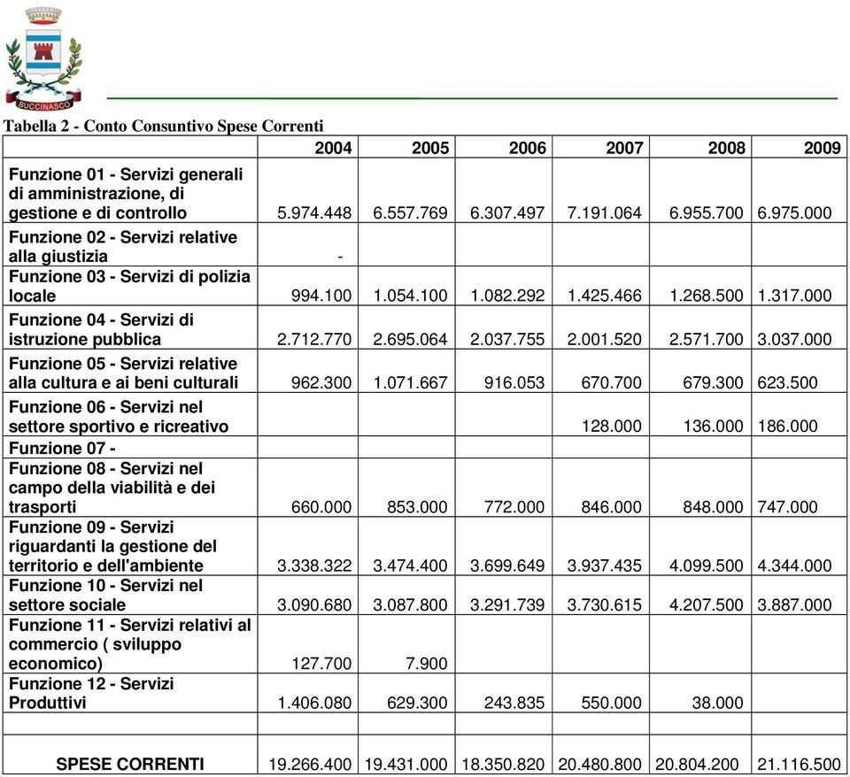 712.770 2.695.064 2.037.755 2.001.520 2.571.700 3.037.000 Funzione 05 - Servizi relative alla cultura e ai beni culturali 962.300 1.071.667 916.053 670.700 679.300 623.