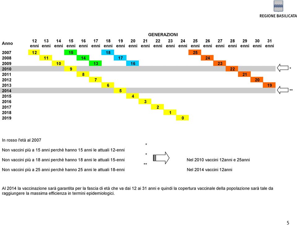 12-enni * Non vaccini più a 18 anni perchè hanno 18 anni le attuali 15-enni Nel 2010 vaccini 12anni e 25anni ** Non vaccini più a 25 anni perchè hanno 25 anni le attuali 18-enni Nel 2014 vaccini