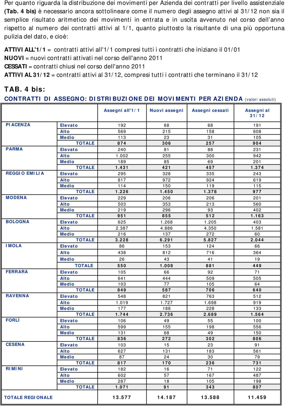 rispetto al numero dei contratti attivi al 1/1, quanto piuttosto la risultante di una più opportuna pulizia del dato, e cioè: ATTIVI ALL'1/1 = contratti attivi all'1/1 compresi tutti i contratti che