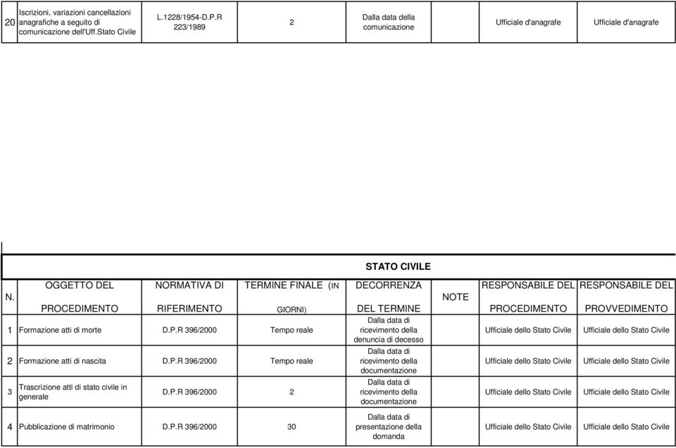 P.R 396/2000 2 DECORRENZA DEL TERMINE Dalla data di ricevimento della denuncia di decesso Dalla data di ricevimento della documentazione Dalla data di ricevimento della documentazione NOTE