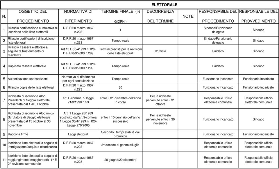 cumulativa di iscrizione nelle liste elettorali D.P.R 20 marzo 1967 n.223 1 Sindaco/Funzionario delegato Sindaco 2 Rilascio certificazioni di iscrizione liste elettorali D.P.R 20 marzo 1967 n.223 Tempo reale Sindaco/Funzionario delegato Sindaco 3 Rilascio Tessera elettorale a seguito di trasferimento di residenza Art.