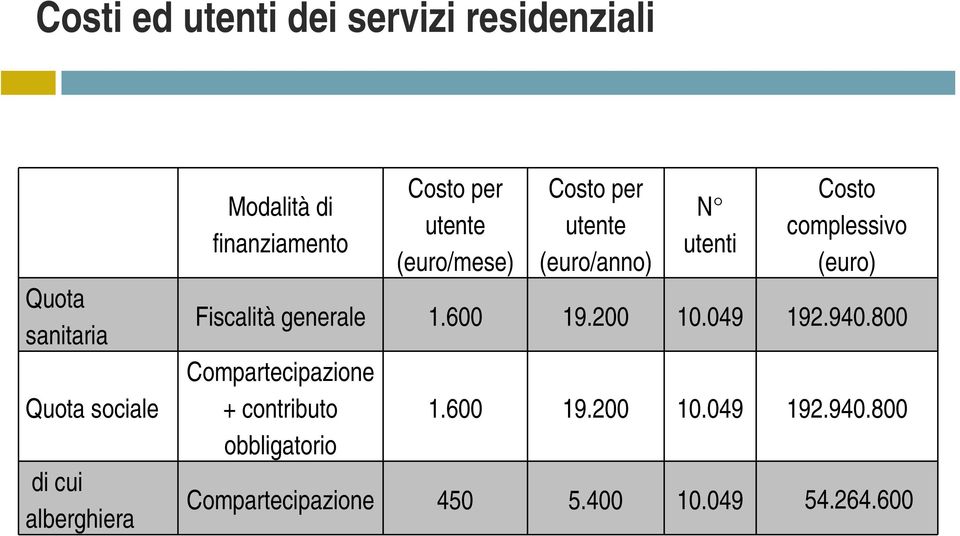 Costo complessivo (euro) Fiscalità generale 1.600 19.200 10.049 192.940.