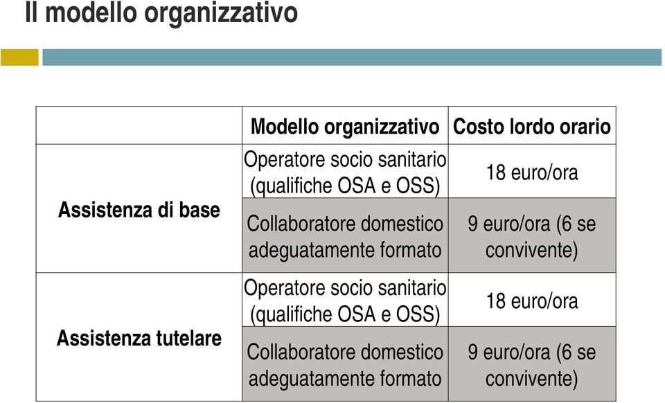 formato 18 euro/ora 9 euro/ora (6 se convivente) Assistenza tutelare  formato 18 euro/ora 9