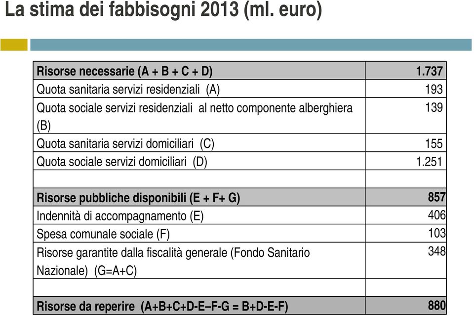 sanitaria servizi domiciliari (C) 155 Quota sociale servizi domiciliari (D) 1.