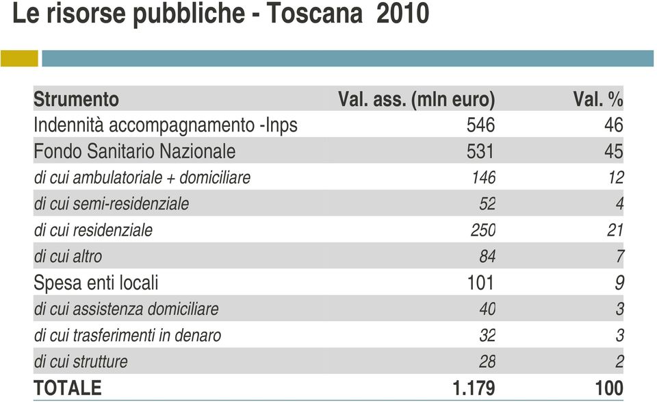 domiciliare 146 12 di cui semi-residenziale 52 4 di cui residenziale 250 21 di cui altro 84 7