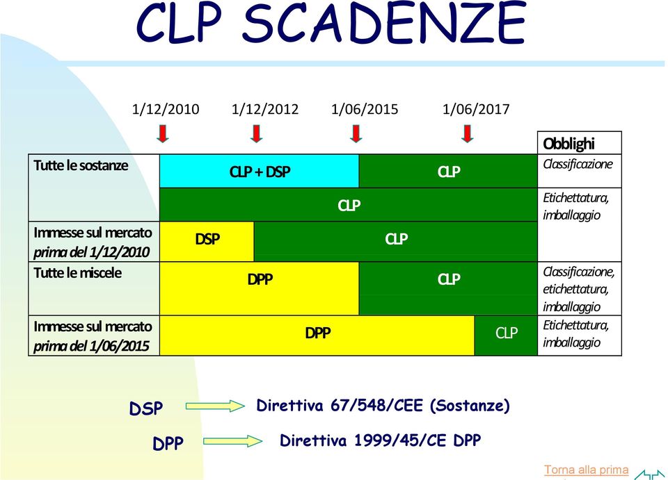 1/06/2015 DPP CLP Obblighi Classificazione Etichettatura, imballaggio Classificazione,