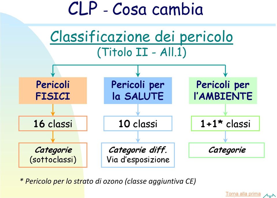 classi 10 classi 1+1* classi Categorie (sottoclassi) Categorie diff.