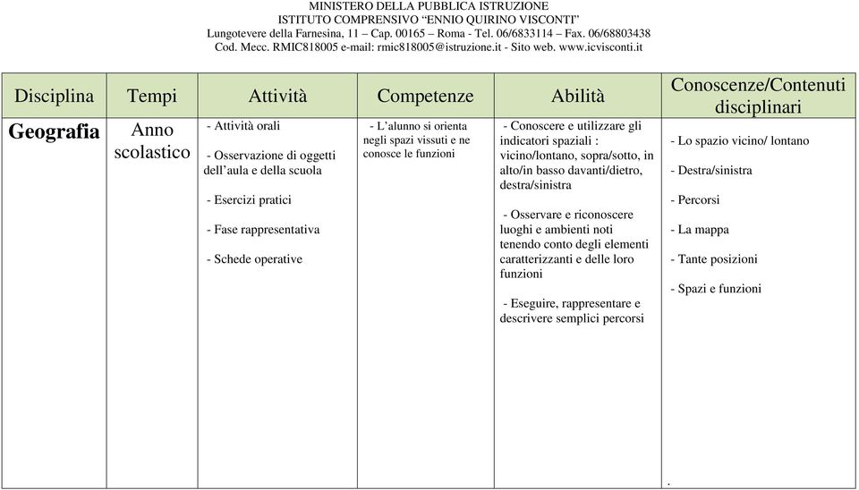 davanti/dietro, destra/sinistra - Osservare e riconoscere luoghi e ambienti noti tenendo conto degli elementi caratterizzanti e delle loro funzioni -