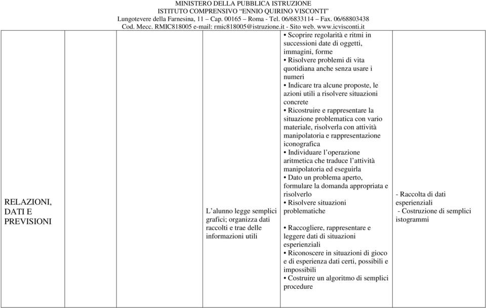 rappresentare la situazione problematica con vario materiale, risolverla con attività manipolatoria e rappresentazione iconografica Individuare l operazione aritmetica che traduce l attività