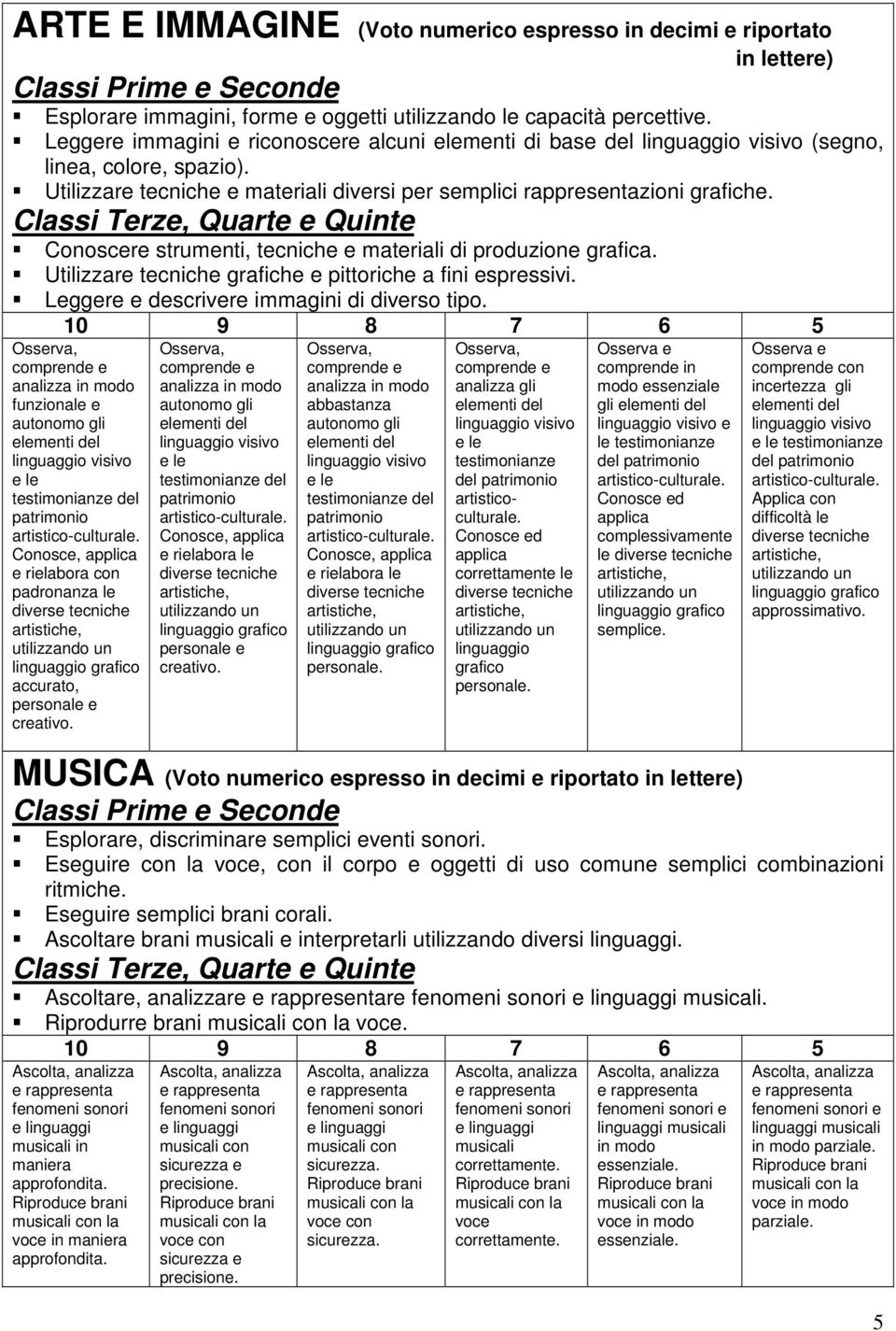 Conoscere strumenti, tecniche e materiali di produzione grafica. Utilizzare tecniche grafiche e pittoriche a fini espressivi. Leggere e descrivere immagini di diverso tipo.