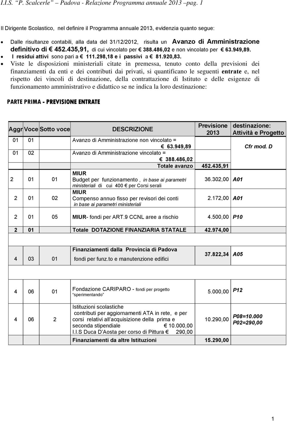 43,9, di cui vincolato per 388.486,0 e non vincolato per 63.949,89. I residui attivi sono pari a.98,8 e i passivi a 8.90,83.