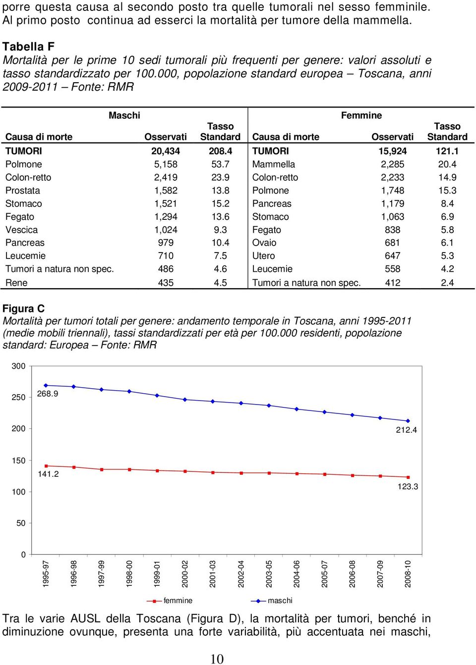 000, popolazione standard europea Toscana, anni 2009-2011 Fonte: RMR Causa di morte Maschi Osservati Femmine Tasso Standard Causa di morte Osservati Tasso Standard TUMORI 20,434 208.