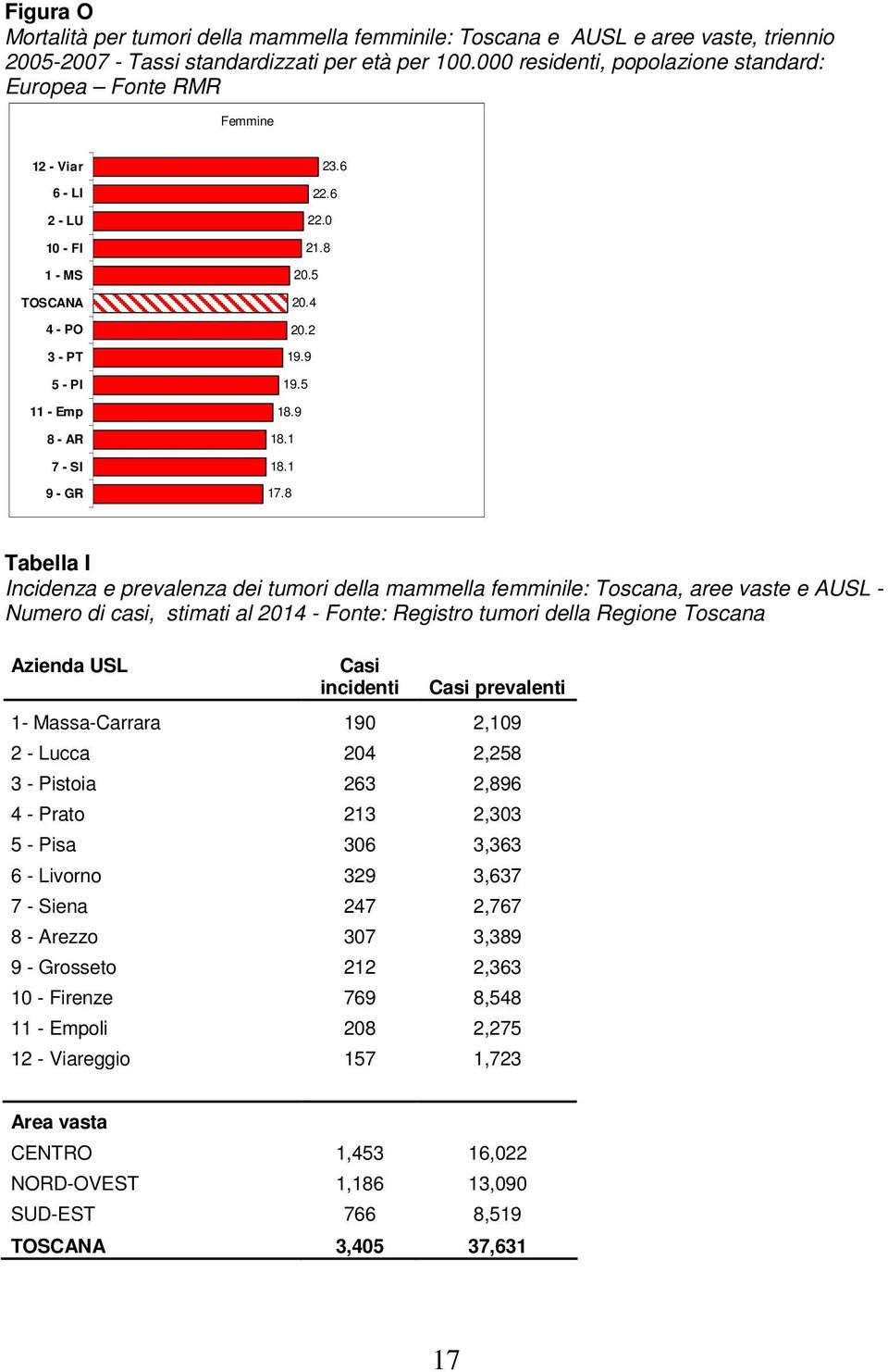 8 Tabella I Incidenza e prevalenza dei tumori della mammella femminile: Toscana, aree vaste e AUSL - Numero di casi, stimati al 2014 - Fonte: Registro tumori della Regione Toscana Azienda USL Casi