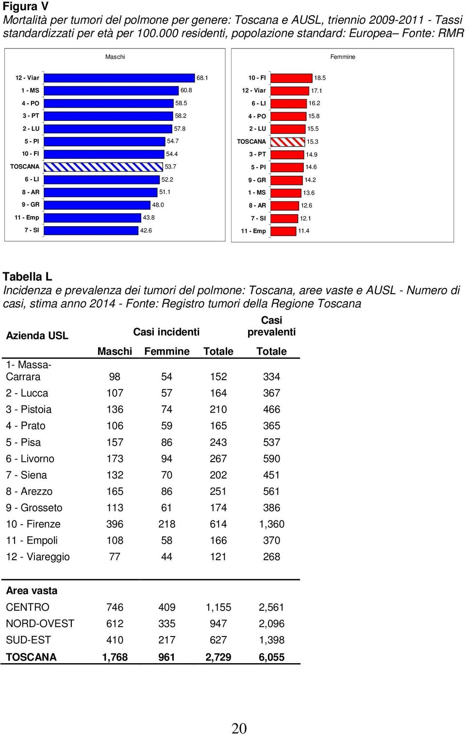 4 Tabella L Incidenza e prevalenza dei tumori del polmone: Toscana, aree vaste e AUSL - Numero di casi, stima anno 2014 - Fonte: Registro tumori della Regione Toscana Azienda USL Casi incidenti Casi