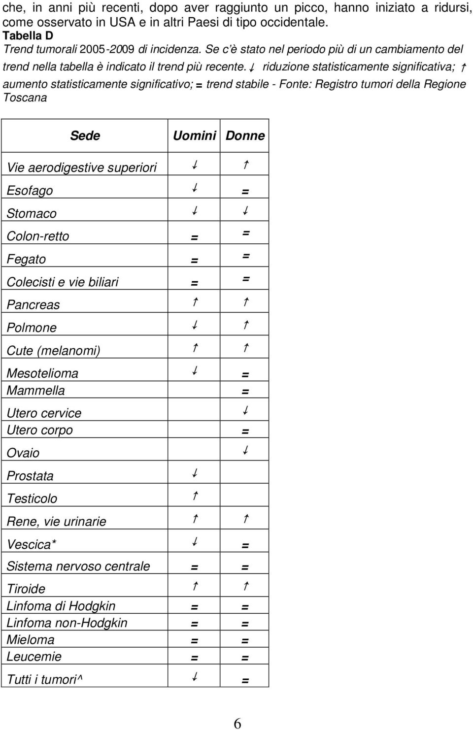 riduzione statisticamente significativa; aumento statisticamente significativo; = trend stabile - Fonte: Registro tumori della Regione Toscana Sede Uomini Donne Vie aerodigestive superiori Esofago =