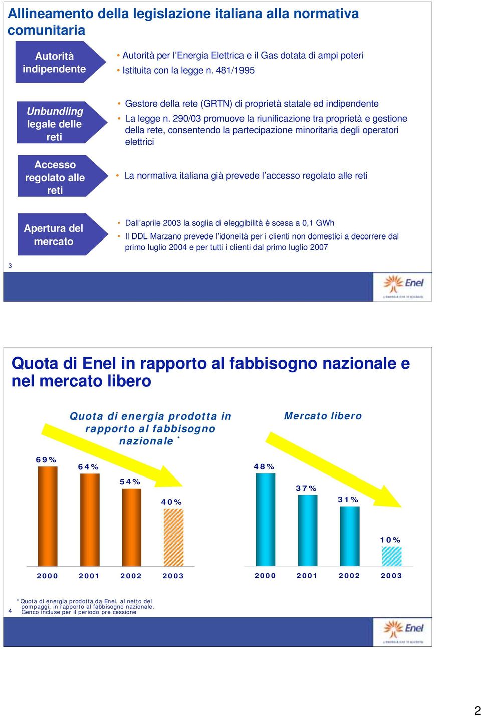 290/03 promuove la riunificazione tra proprietà e gestione della rete, consentendo la partecipazione minoritaria degli operatori elettrici La normativa italiana già prevede l accesso regolato alle