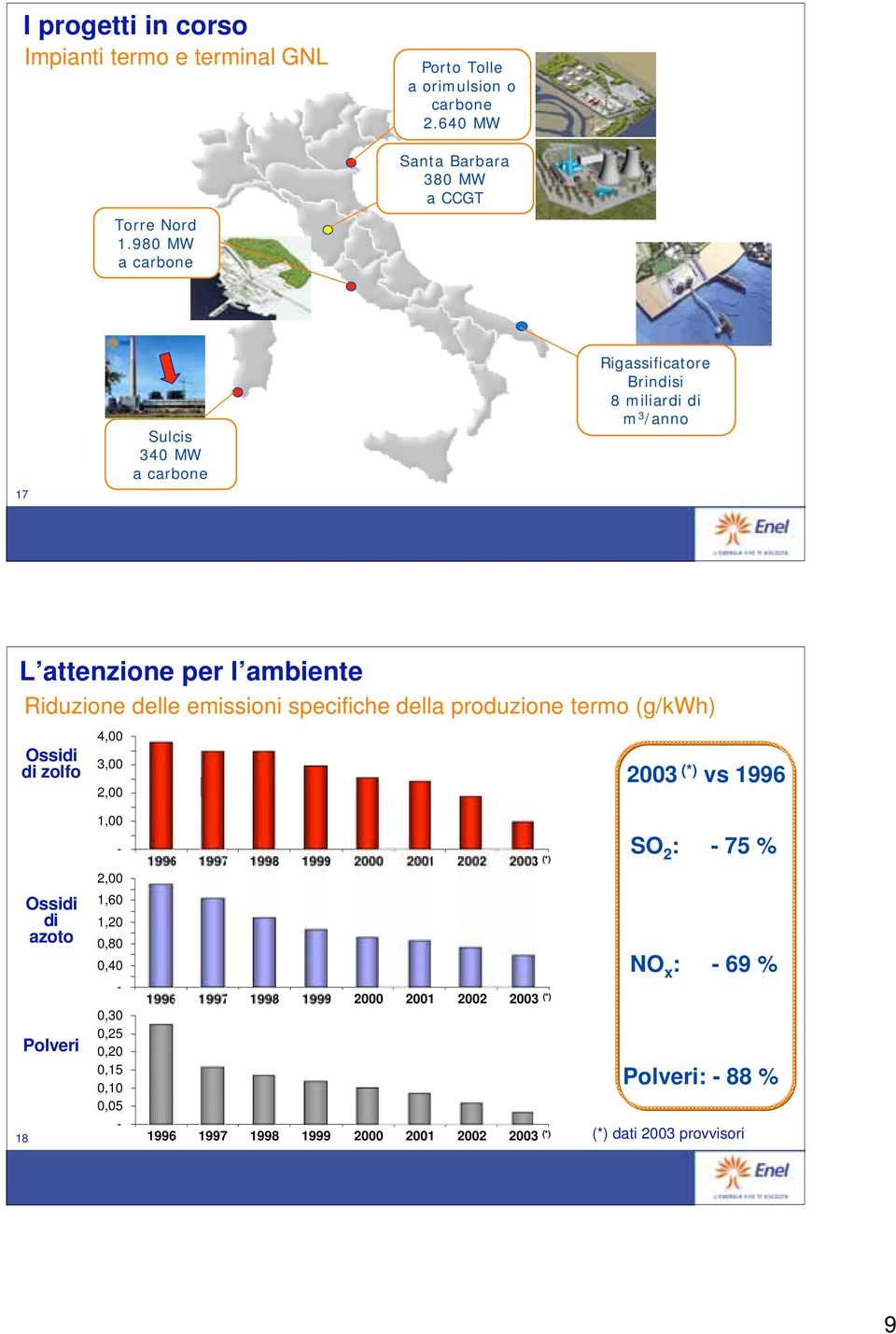 specifiche della produzione termo (g/kwh) Ossidi di zolfo 4,00 3,00 2,00 2003 (*) vs 1996 18 Ossidi di azoto Polveri 1,00-2,00 1,60 1,20 0,80 0,40-0,30 0,25 0,20