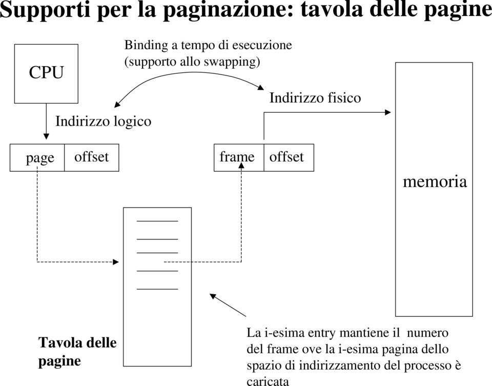 offset memoria Tavola delle pagine La i-esima entry mantiene il numero del