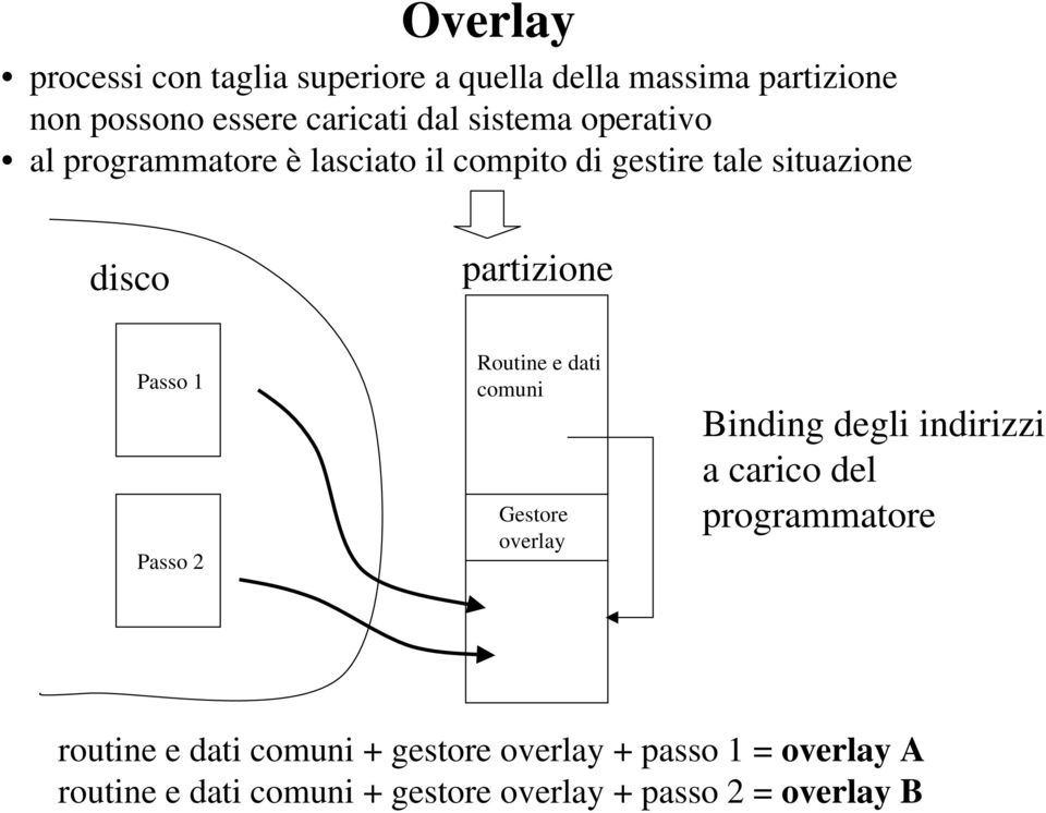 1 Passo Routine e dati comuni Gestore overlay Binding degli indirizzi a carico del programmatore routine e