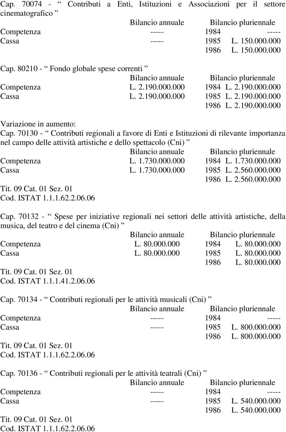 70130 - Contributi regionali a favore di Enti e Istituzioni di rilevante importanza nel campo delle attività artistiche e dello spettacolo (Cni) Competenza L. 1.730.000.000 1984 L. 1.730.000.000 Cassa L.