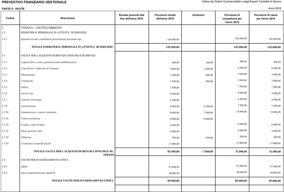 3.13 1.3.14 1.3.15 Acquisti libri, riviste, giornali ed altre pubbllicazioni Cancelleria e Materiali di Consumo Illuminazione Telefoniche Pulizie Servizi Vari Gestione Personale Assicurazione