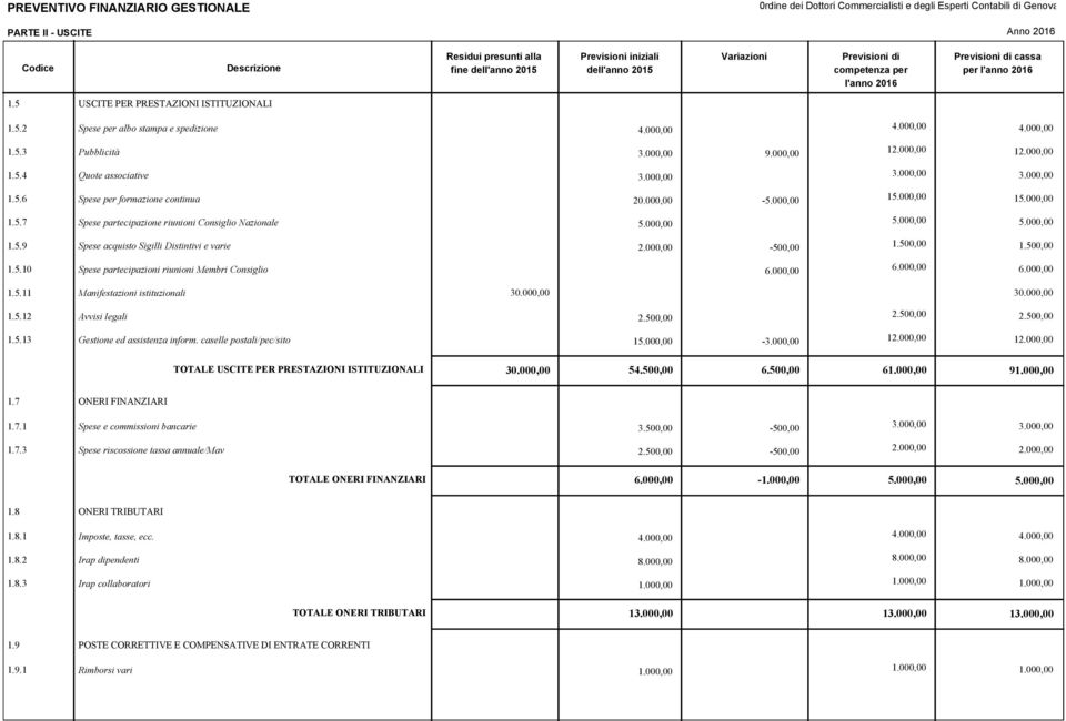 caselle postali/pec/sito TOTALE USCITE PER PRESTAZIONI ISTITUZIONALI 30.000,00 30.000,00 2.500,00 2.500,00 2.500,00 1-1 1 30.000,00 54.500,00 6.500,00 6 9 1.7 