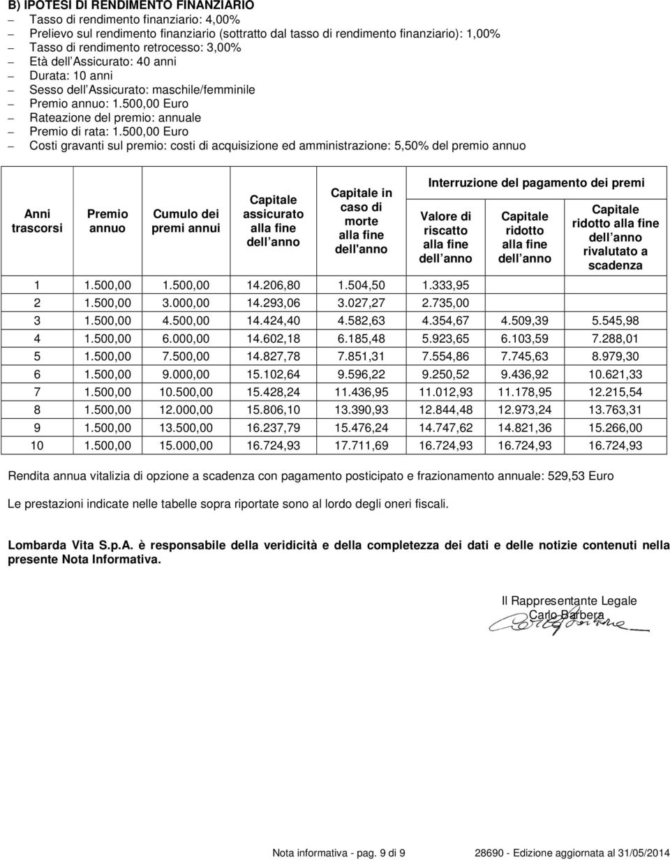 500,00 Euro Costi gravanti sul premio: costi di acquisizione ed amministrazione: 5,50% del premio annuo Anni trascorsi Premio annuo Cumulo dei premi annui Capitale assicurato alla fine dell anno