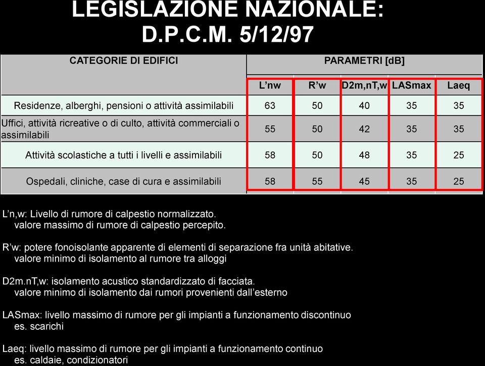 commerciali o assimilabili 55 50 42 35 35 Attività scolastiche a tutti i livelli e assimilabili 58 50 48 35 25 Ospedali, cliniche, case di cura e assimilabili 58 55 45 35 25 L n,w: Livello di rumore