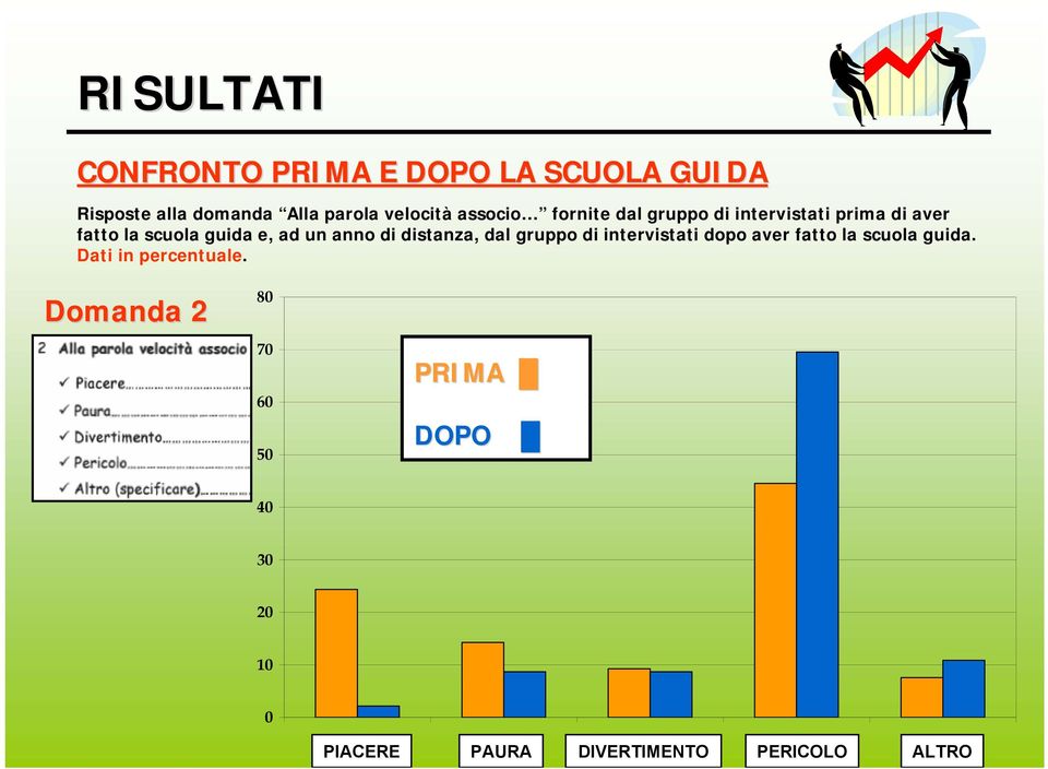 gruppo di intervistati dopo aver fatto la scuola guida. Dati in percentuale.