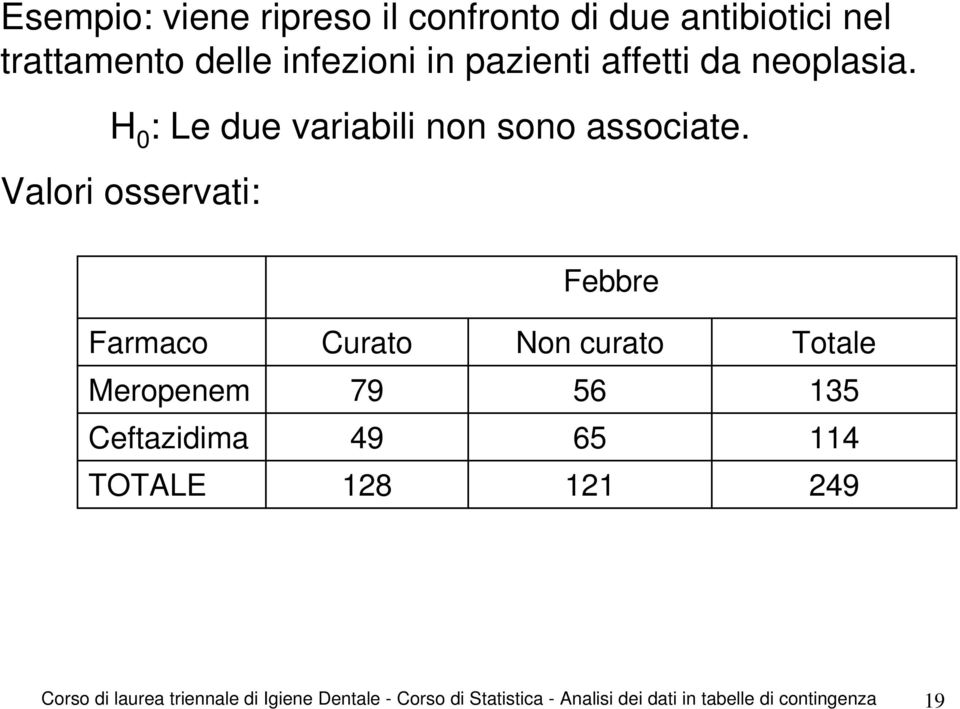 Valori osservati: Febbre Farmaco Curato Non curato Meropenem 79 56 135 Ceftazidima 49 65 114