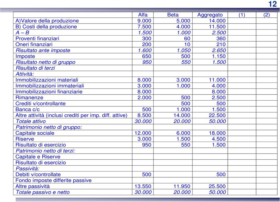 500 Risultato di terzi Attività: Immobilizzazioni materiali 8.000 3.000 11.000 Immobilizzazioni immateriali 3.000 1.000 4.000 Immobilizzazioni finanziarie 8.000 8.000 Rimanenze 2.000 500 2.