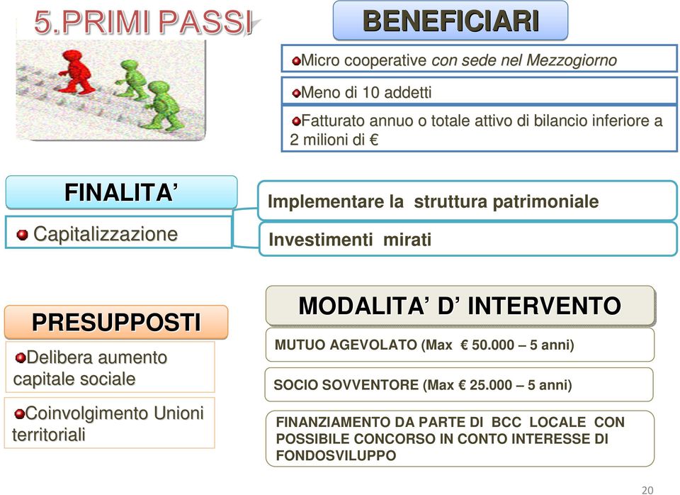 Delibera aumento capitale sociale Coinvolgimento Unioni territoriali MODALITA D INTERVENTO MUTUO AGEVOLATO (Max 50.