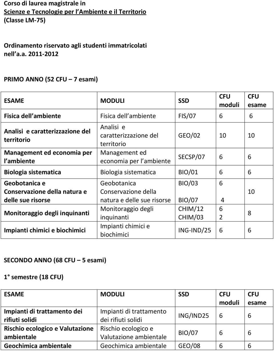 CFU moduli Fisica dell ambiente Fisica dell ambiente FIS/07 6 6 Analisi e caratterizzazione del territorio Management ed economia per l ambiente Analisi e caratterizzazione del territorio Management