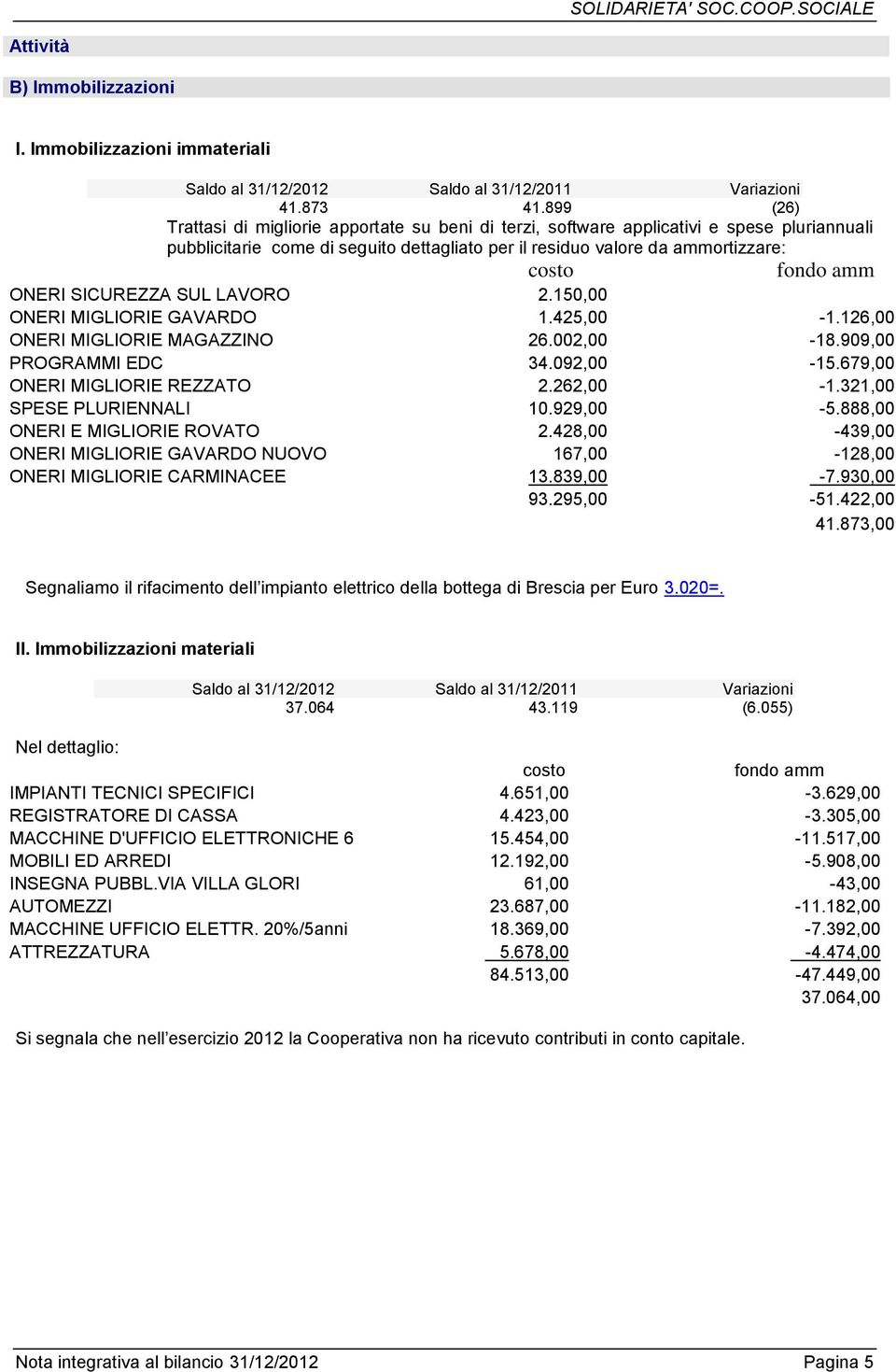 ONERI SICUREZZA SUL LAVORO 2.150,00 ONERI MIGLIORIE GAVARDO 1.425,00-1.126,00 ONERI MIGLIORIE MAGAZZINO 26.002,00-18.909,00 PROGRAMMI EDC 34.092,00-15.679,00 ONERI MIGLIORIE REZZATO 2.262,00-1.