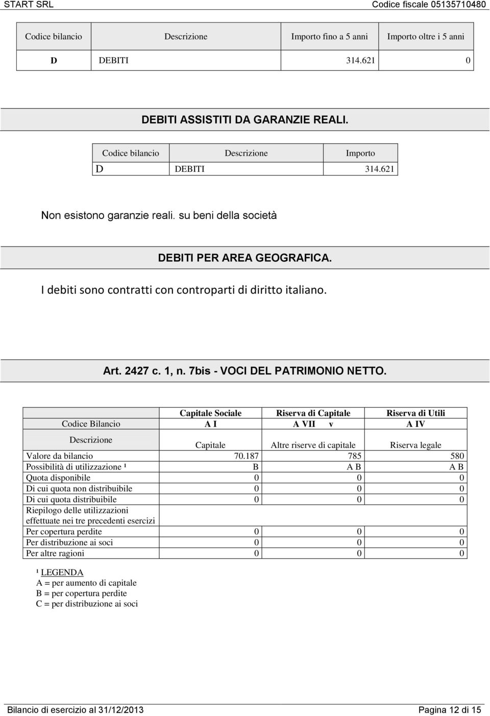 Capitale Sociale Riserva di Capitale Riserva di Utili Codice Bilancio A I A VII v A IV Capitale Altre riserve di capitale Riserva legale Valore da bilancio 70.